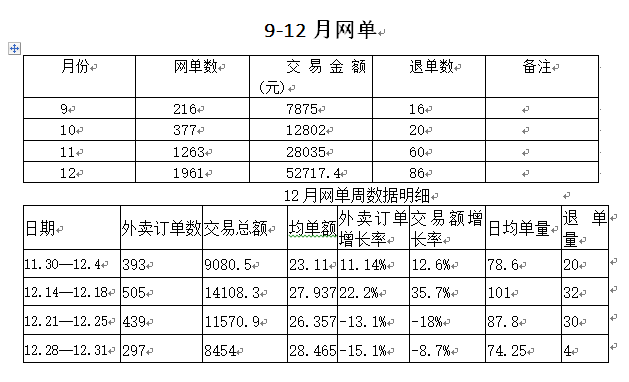 餐厅网络营销总结报告.png